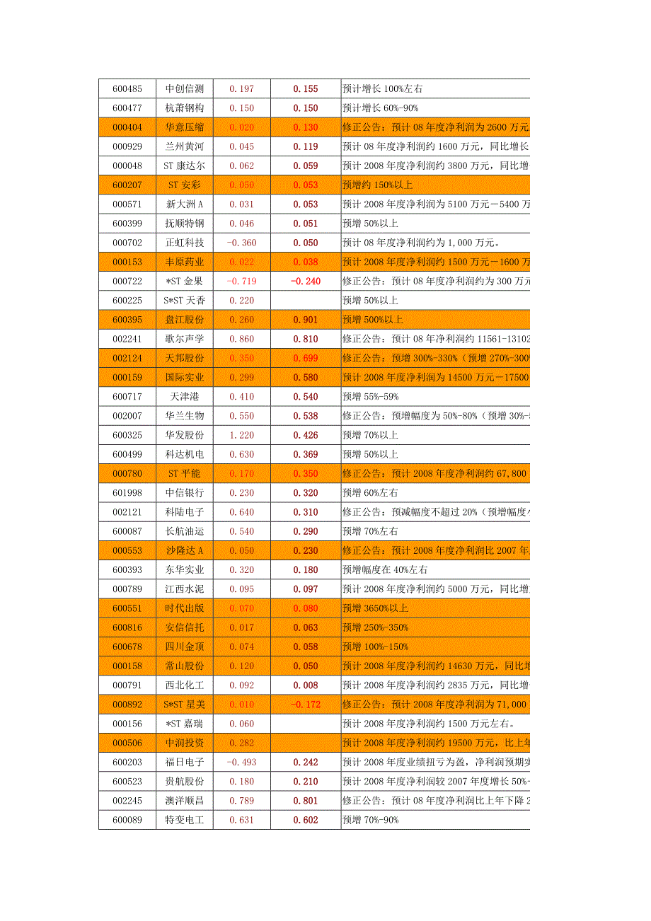 【业绩】2008年年度业绩预增(09123)_第4页