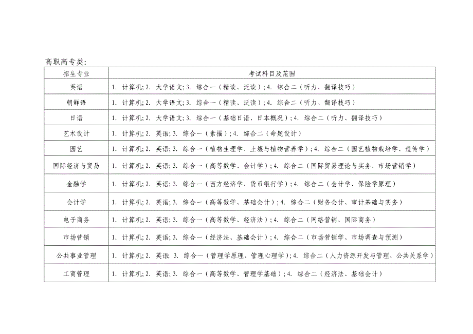 山东省2013年普通高等教育专升本各招生专业考试科目_第3页