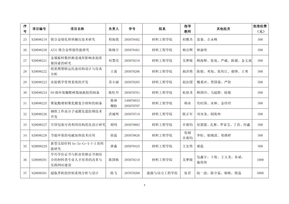 南京工程学院2009年大学生科技创新基金立项项目一览表_第3页