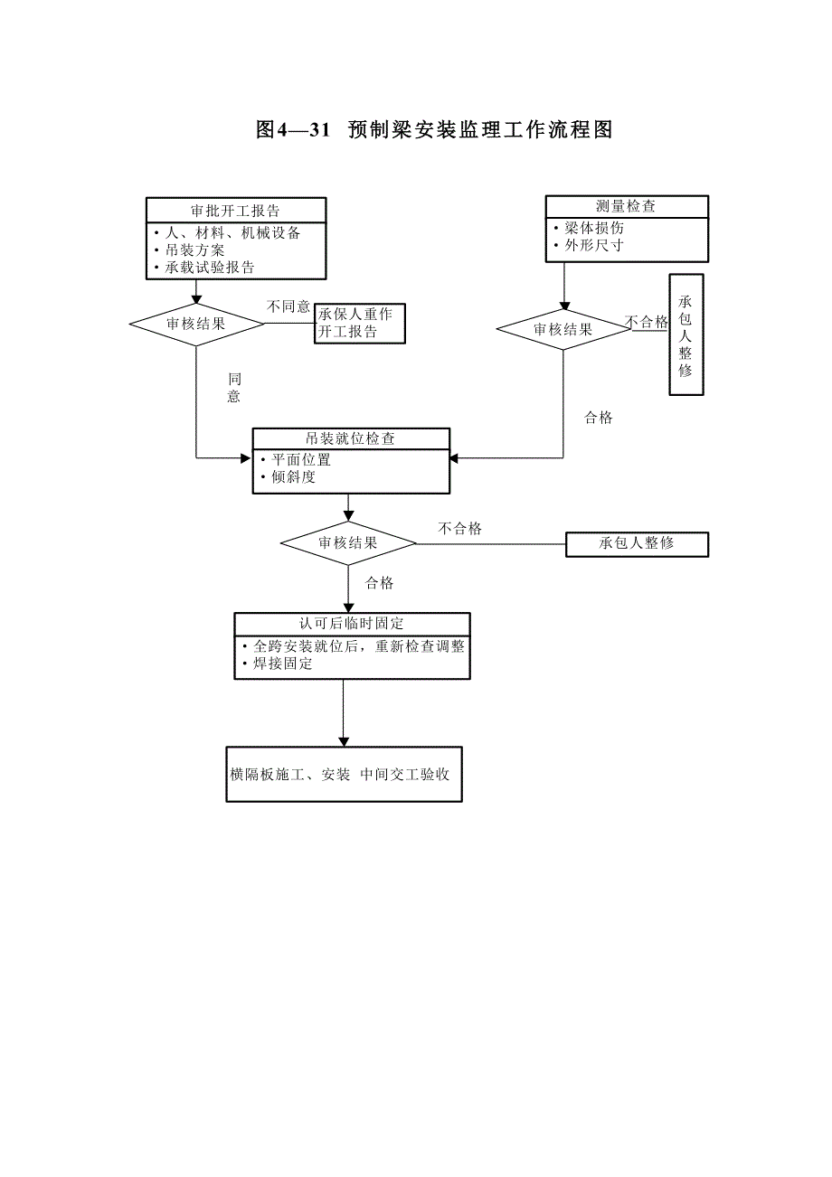 孝襄高速公路施工监理投标书第十六章4-30~4-37监理工作程序流程图_第2页