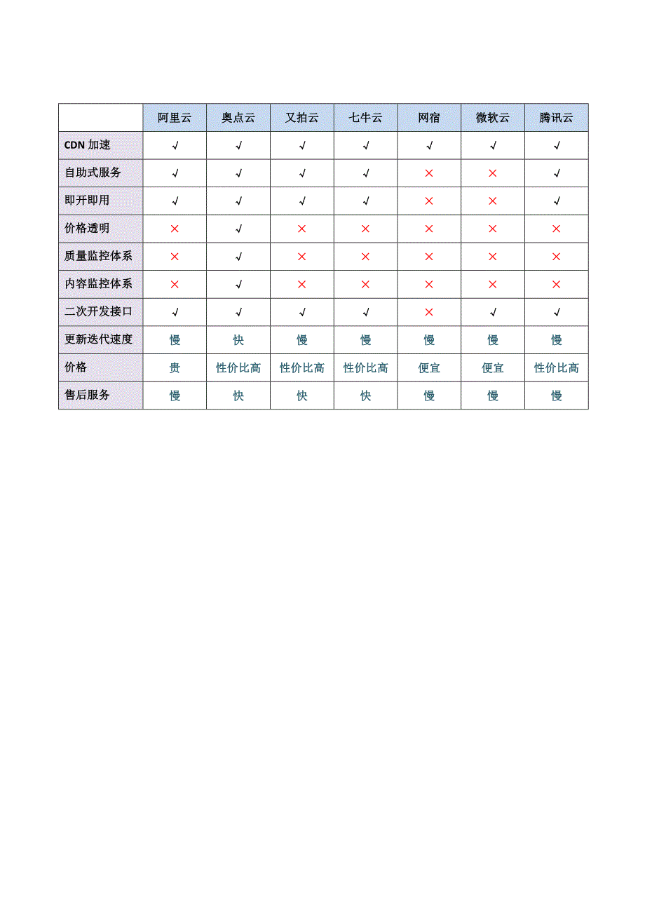 国内流媒体云服务商集合_第3页