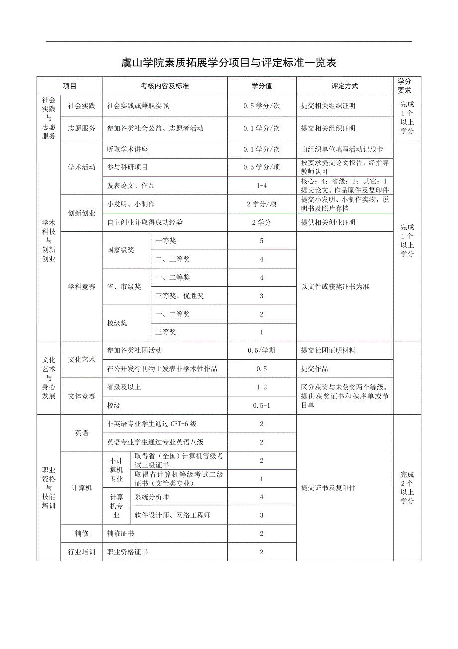 常熟理工学院虞山学院素质拓展学分评定标准_第2页