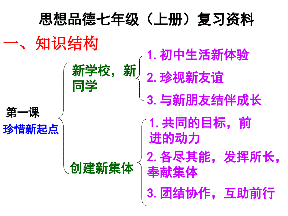 七年级政治上册复习课件_第1页