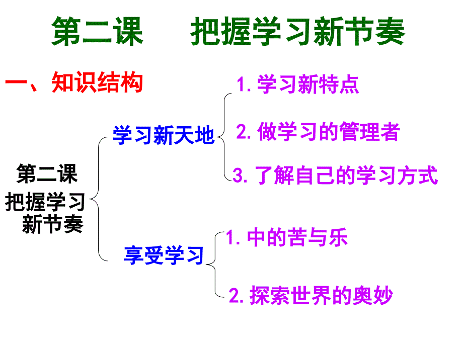 七年级政治上册复习课件_第3页