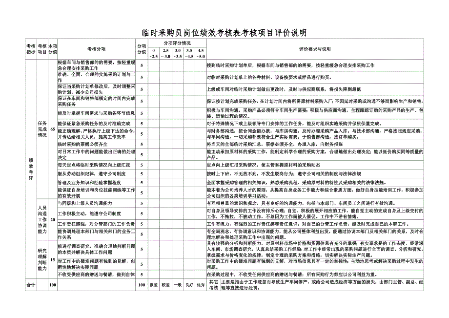 临时采购员业绩考核表_第1页