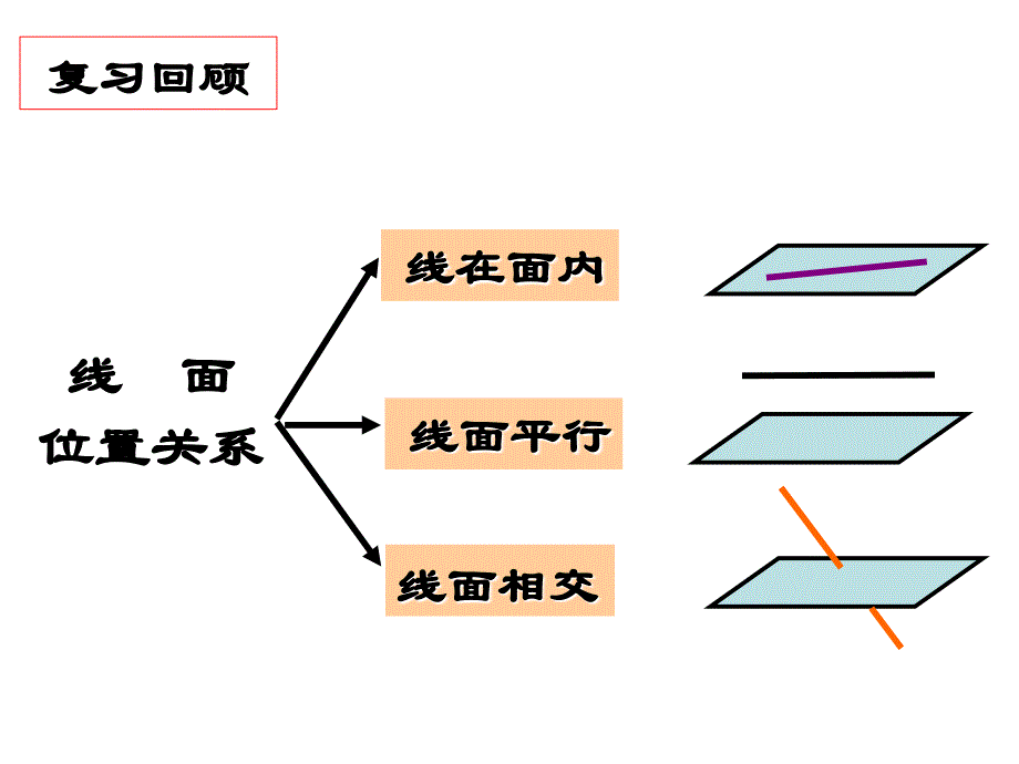 直线与平面垂直的判定(李学涛)_第2页