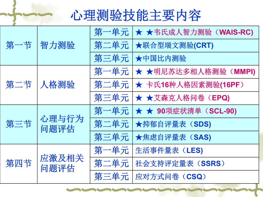 心理测试技能_第2页