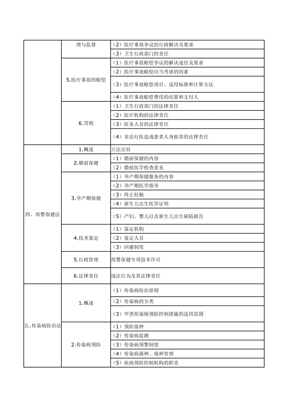 2012执业医师资格考试大纲-医学人文概要_第2页