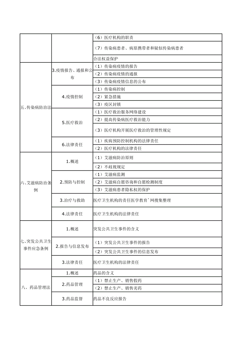 2012执业医师资格考试大纲-医学人文概要_第3页