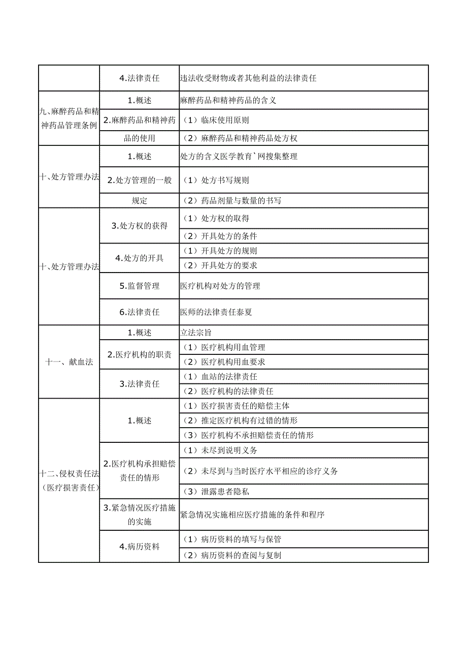 2012执业医师资格考试大纲-医学人文概要_第4页