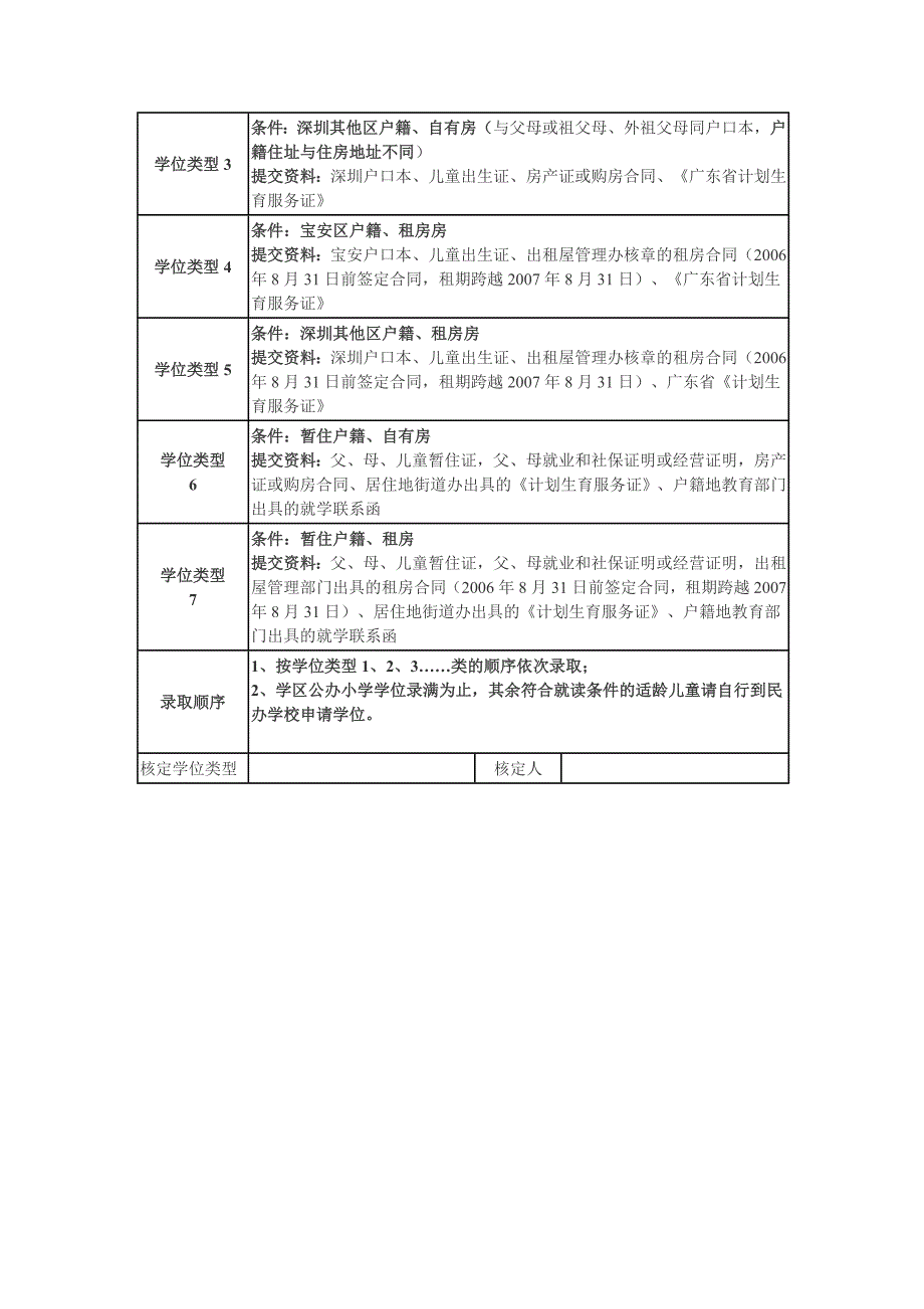 2007年小学新生学位申请指南_第2页