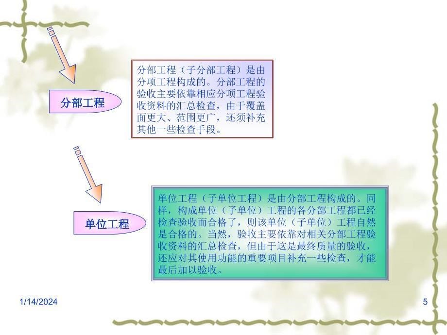 建筑工程施工质量验收统一标准宣贯_第5页