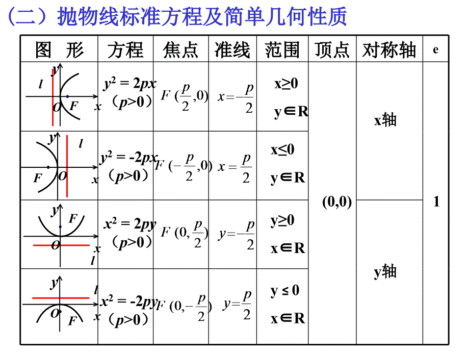 抛物线的简单几何性质(位置)2_第4页