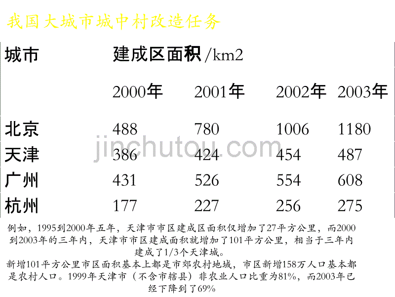 房地产经济学 第五讲：城中村改造_第3页