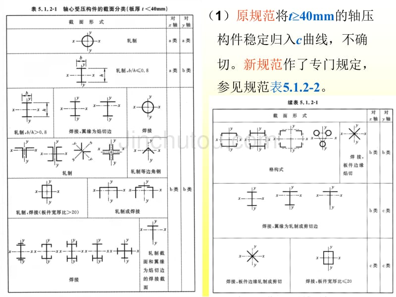 精讲钢结构设计规范_第5页