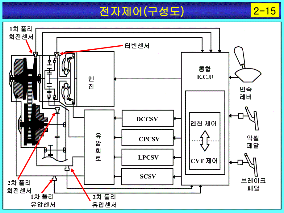 汽车无级变速器cvt培训课件（四）_第2页