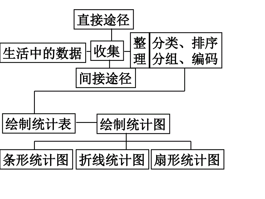 七年级上册数学课件_数据与图表复习_第3页