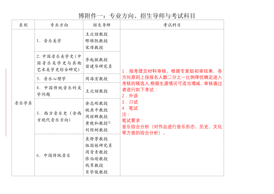 附件一：专业方向、招生导师与考试科目_第1页