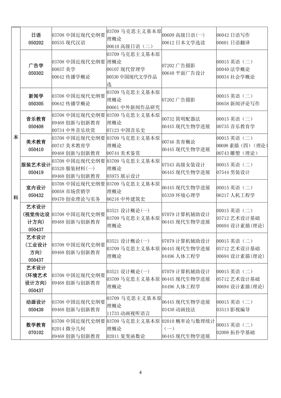 2012年4月江西省自学考试课程安排表_第4页