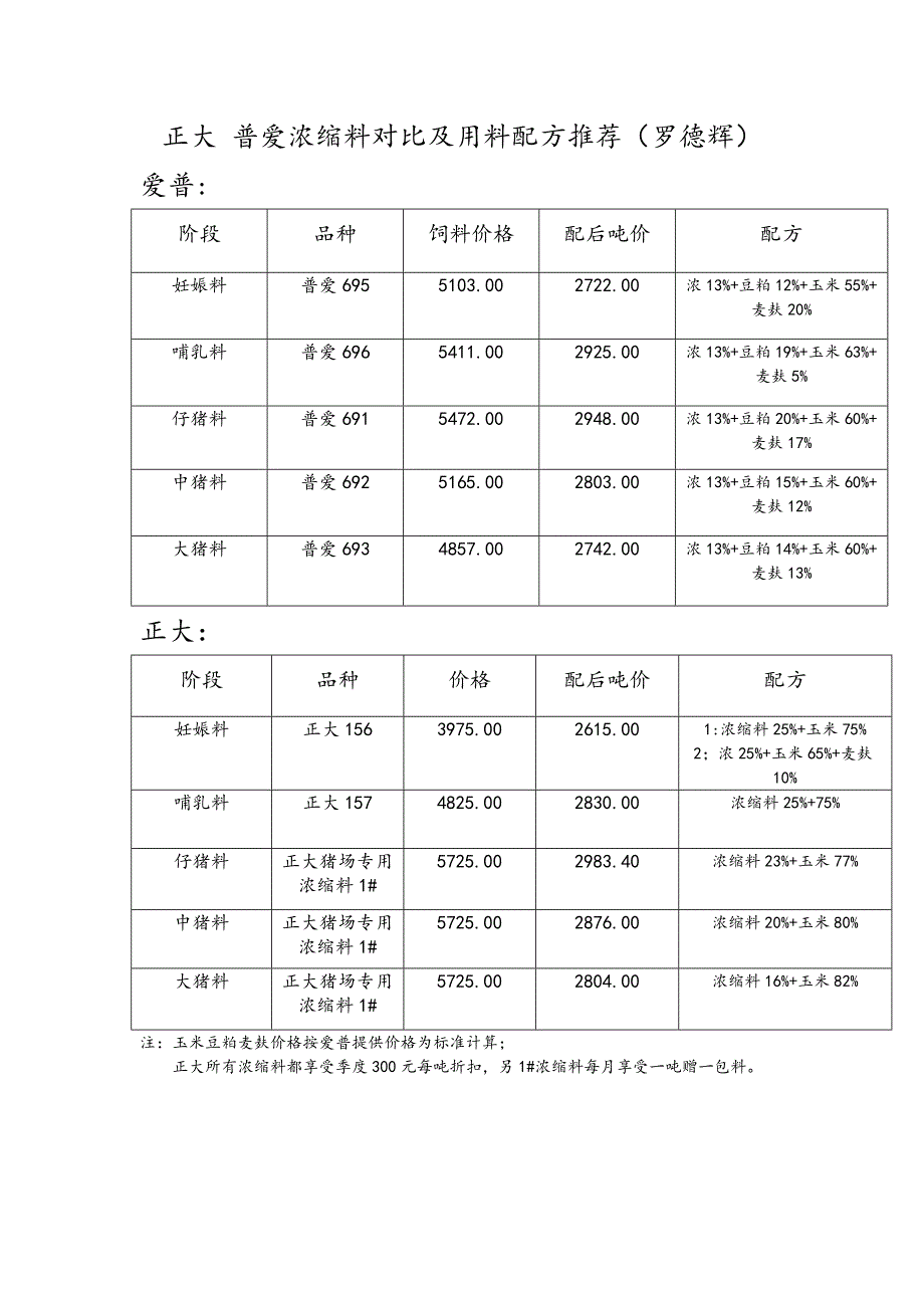 正大 普爱浓缩料对比及用料配方推荐_第1页