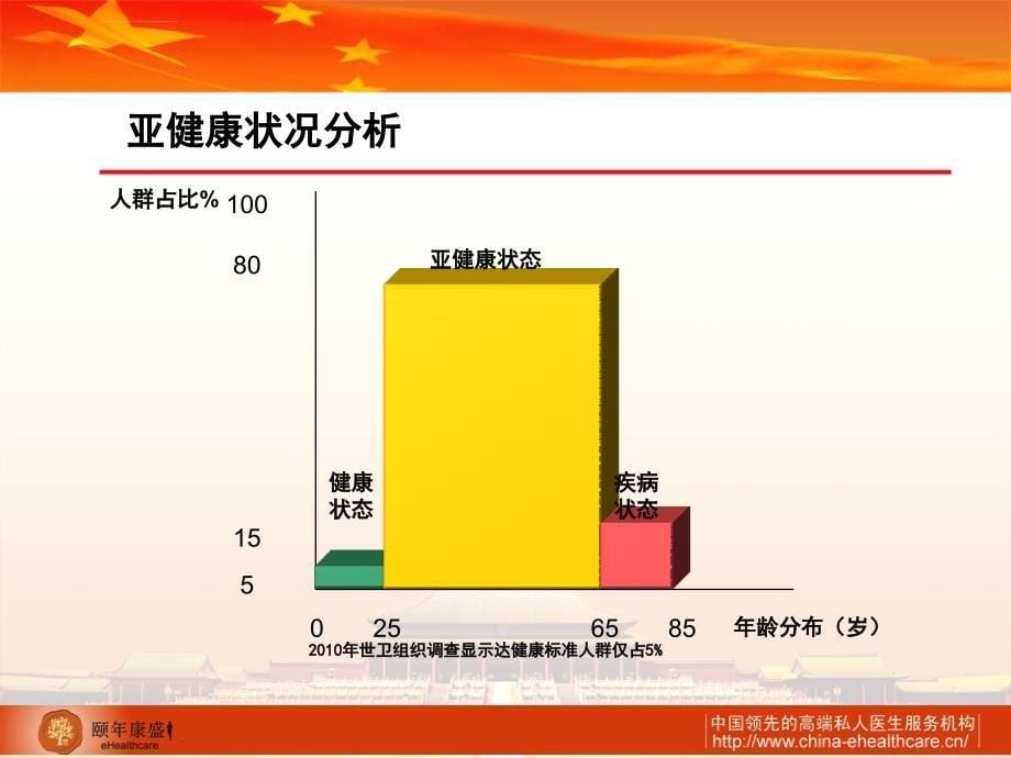 颐年康盛高端地产合作方案_第5页