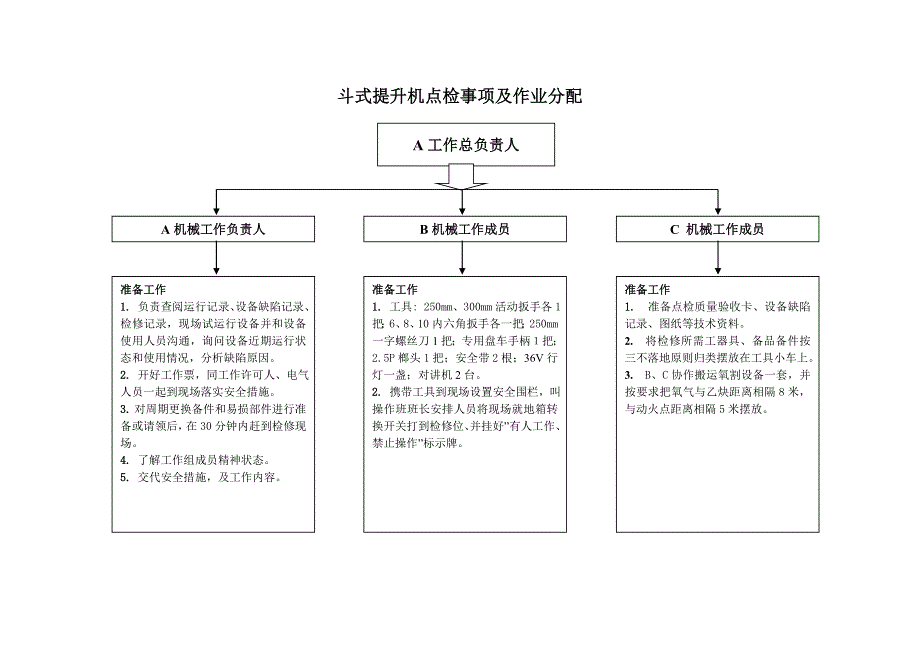 斗式提升机点检事项及作业分配_第1页