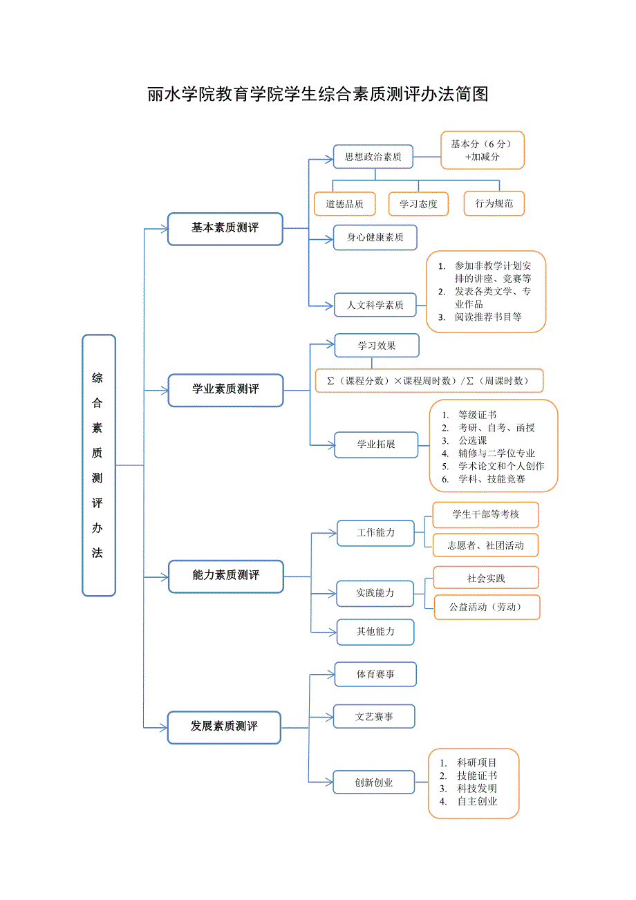 丽水学院教育学院综合素质测评办法_第1页