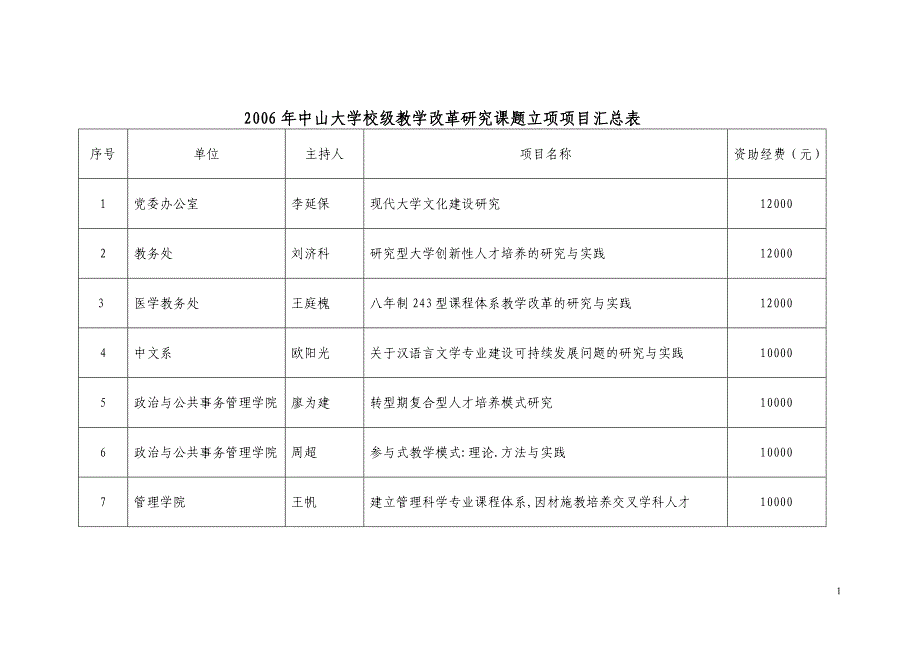 2006年中山大学校级教学改革研究课题立项项目汇总表_第1页