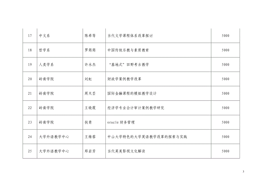 2006年中山大学校级教学改革研究课题立项项目汇总表_第3页