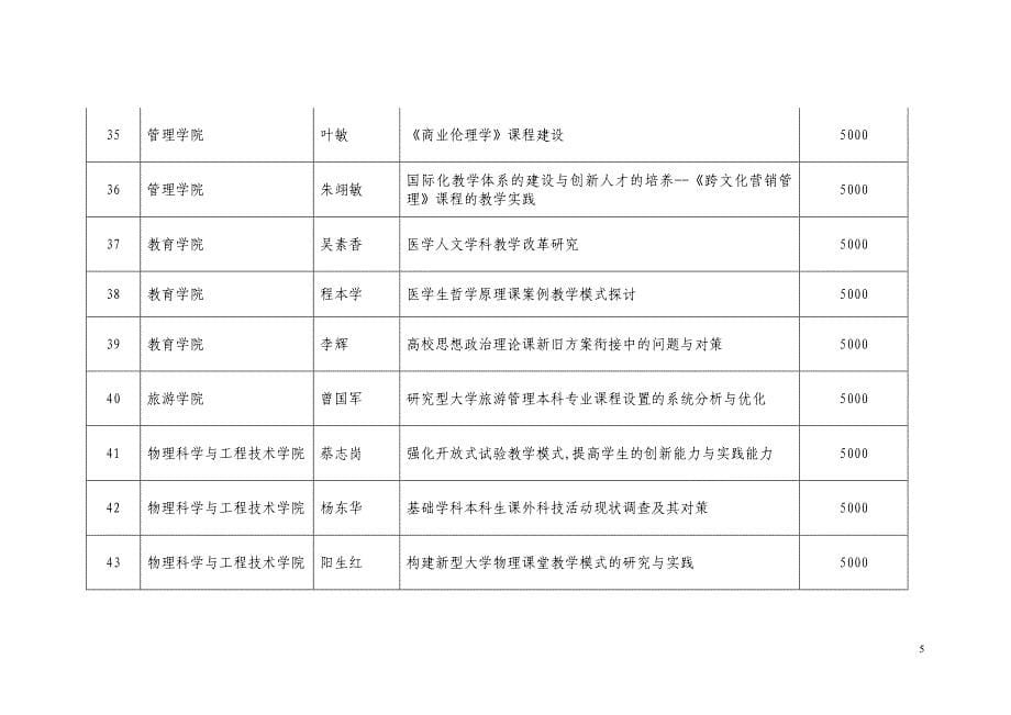 2006年中山大学校级教学改革研究课题立项项目汇总表_第5页