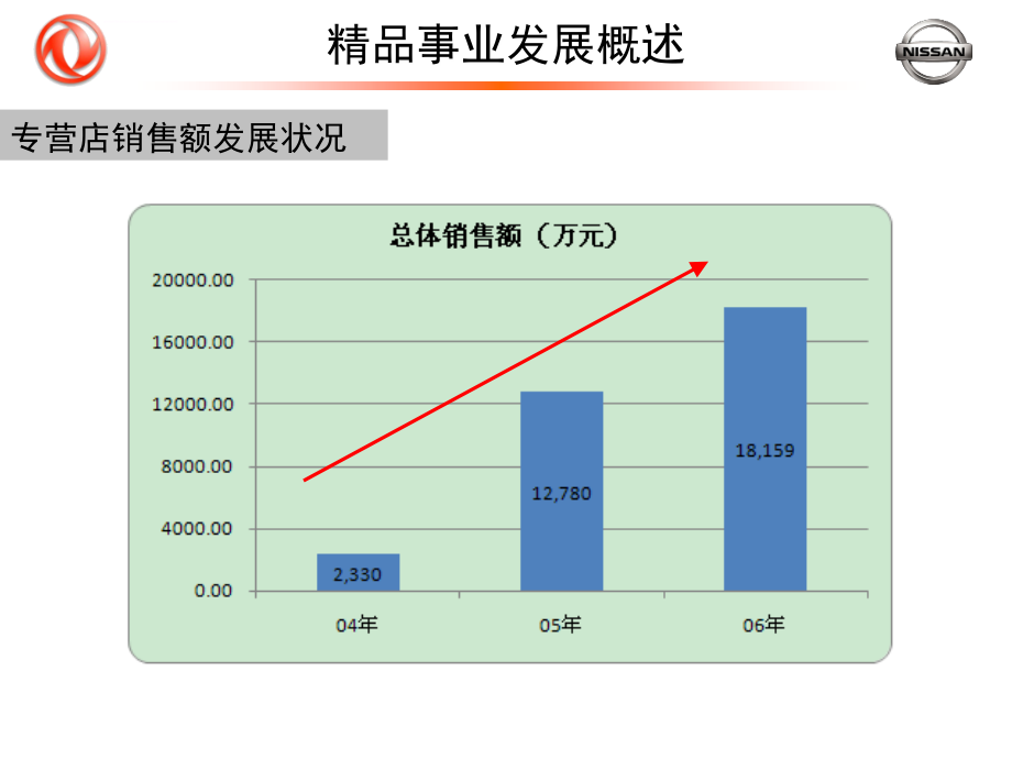 东风日产内部精品培训教材_第4页