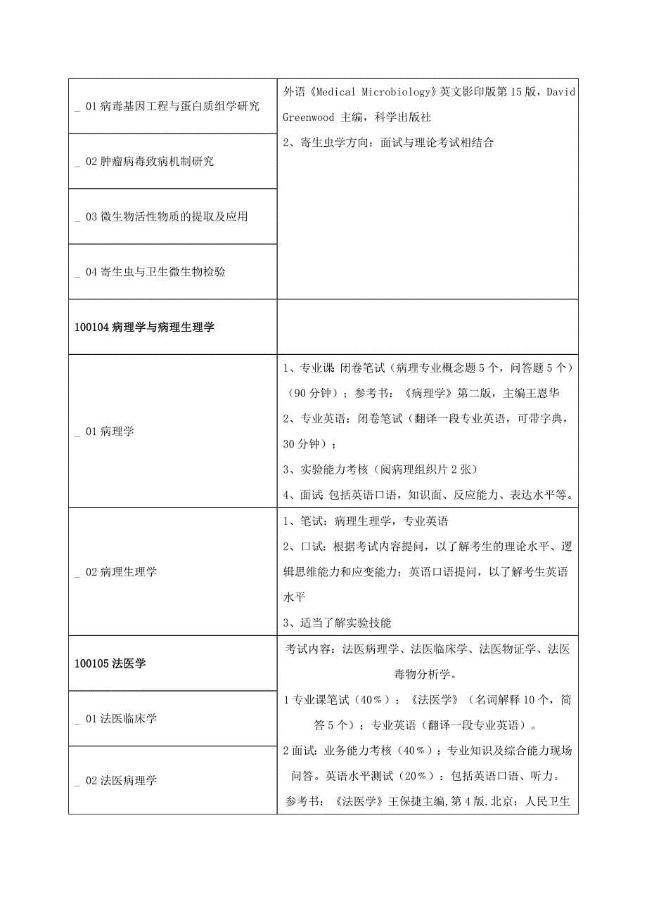 2011年青岛大学医学院研究生复试方案_第5页