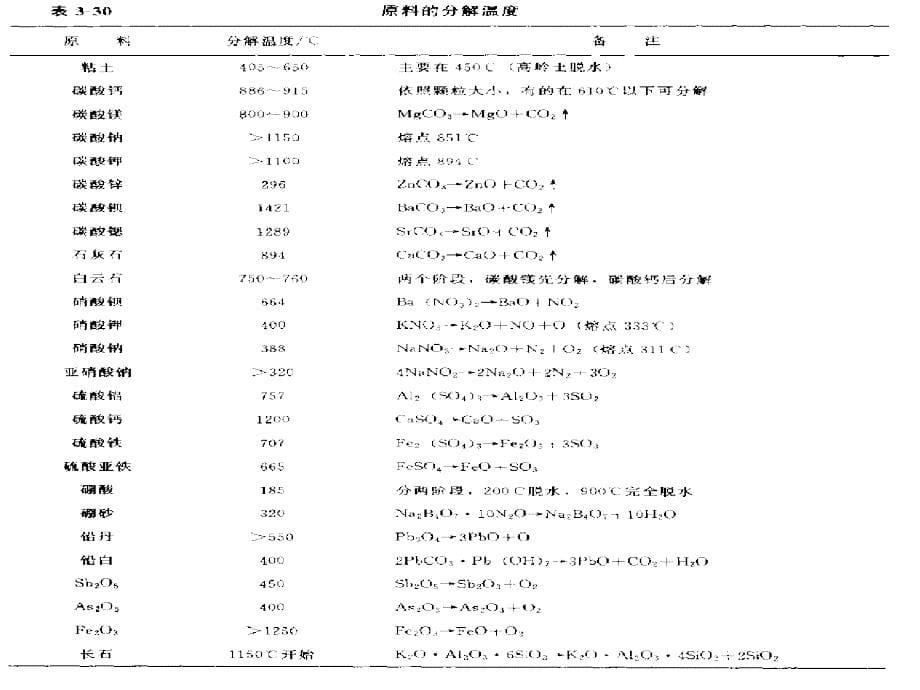 陶瓷工艺原理--釉之形成反应_第5页