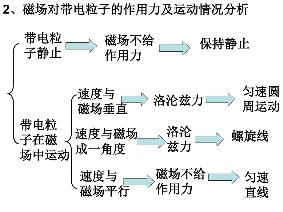 带电粒子在磁场中的运动(动画课件)(1)_第2页