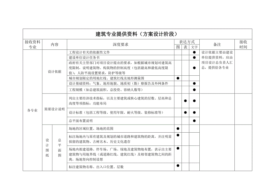 建筑设计互提资料深度_第1页