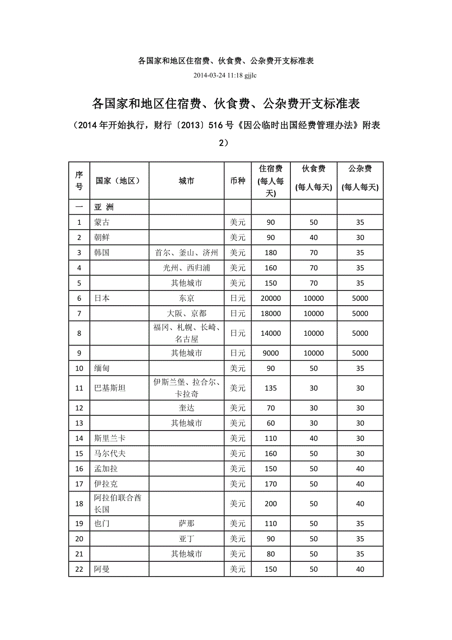 新版各国家和地区差旅费标准_第1页