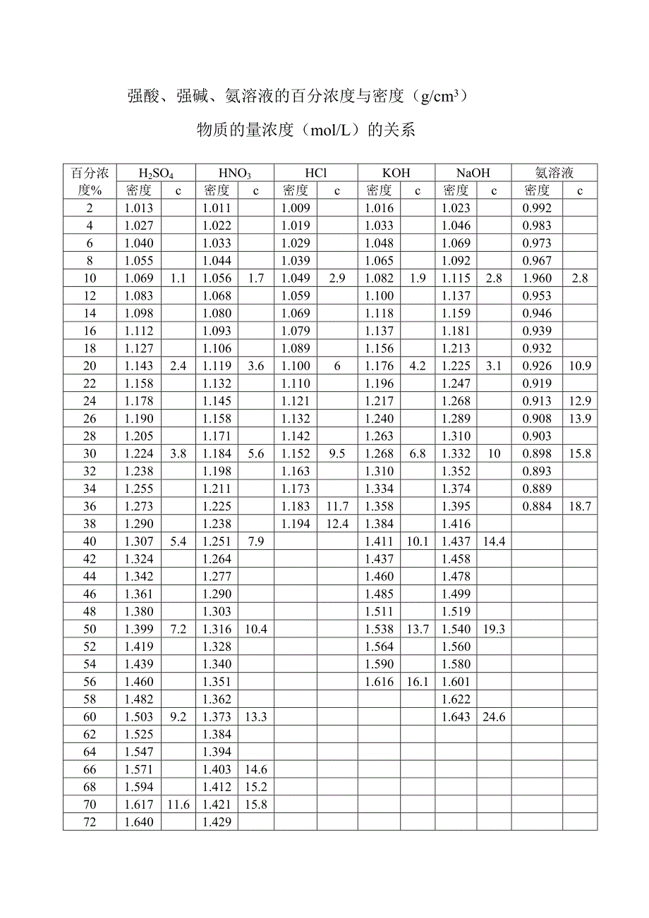 强酸、强碱、氨溶液的百分浓度与密度(g_第1页