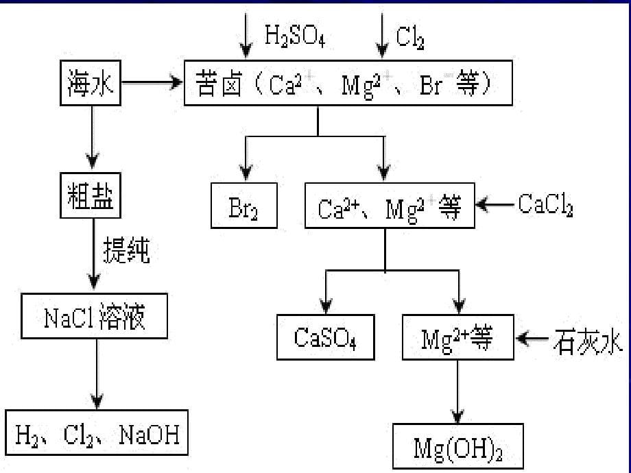 高三化学复习备考策略_第5页