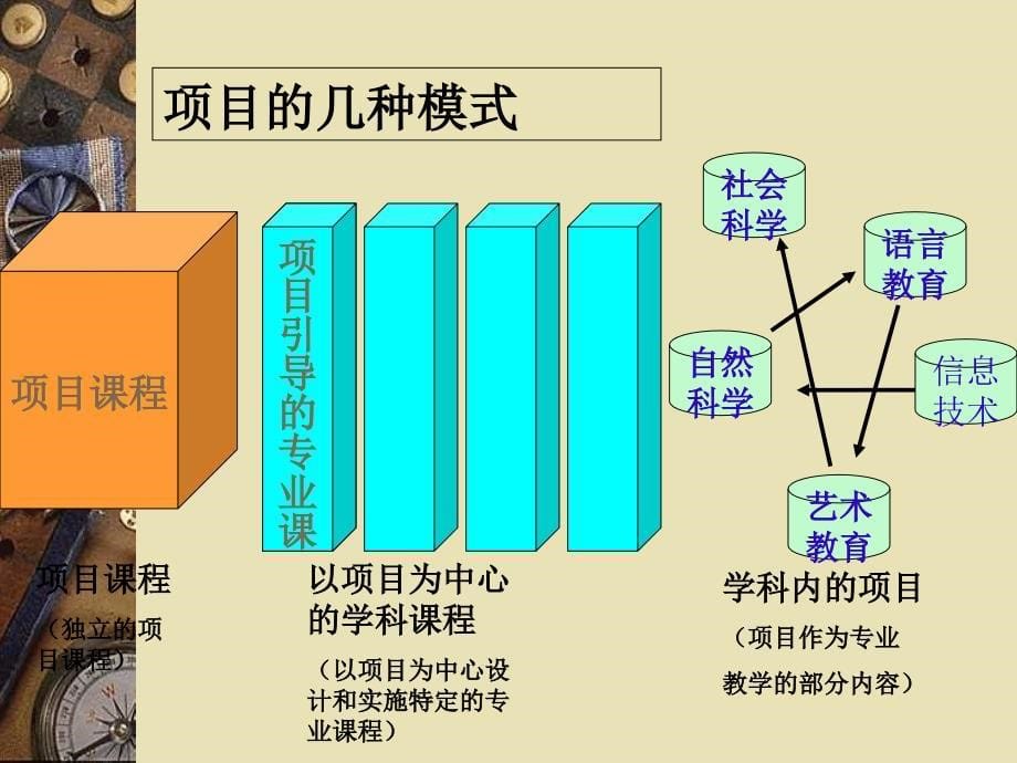 教师培训：从项目课程看综合实践活动的资源开发_第5页