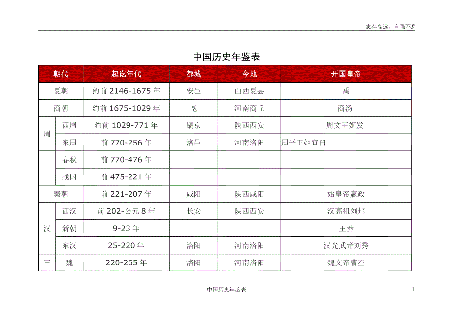 中国历史年鉴表_第1页