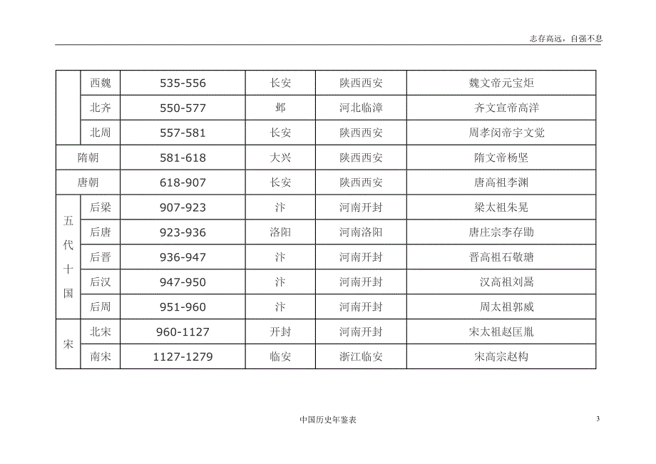 中国历史年鉴表_第3页