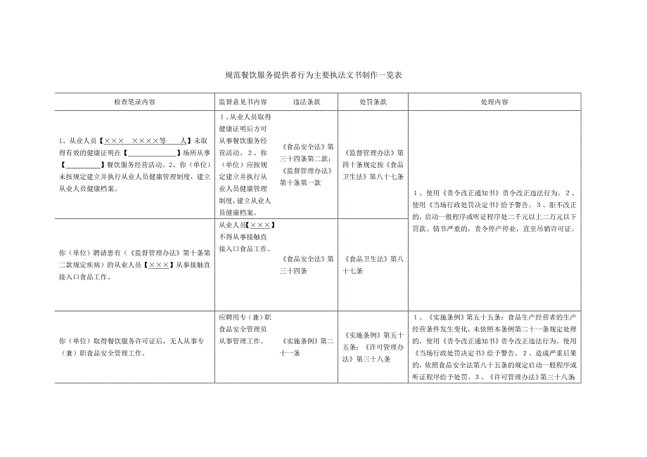 规范餐饮服务提供者行为主要执法文书制作一览表 文档_第1页