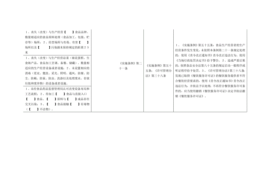 规范餐饮服务提供者行为主要执法文书制作一览表 文档_第4页