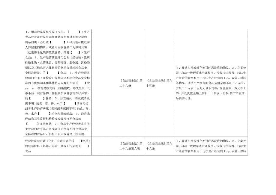 规范餐饮服务提供者行为主要执法文书制作一览表 文档_第5页