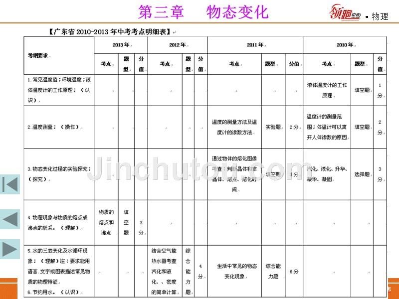 人教版中考物理专题复习：第三章  物态变化_第1页