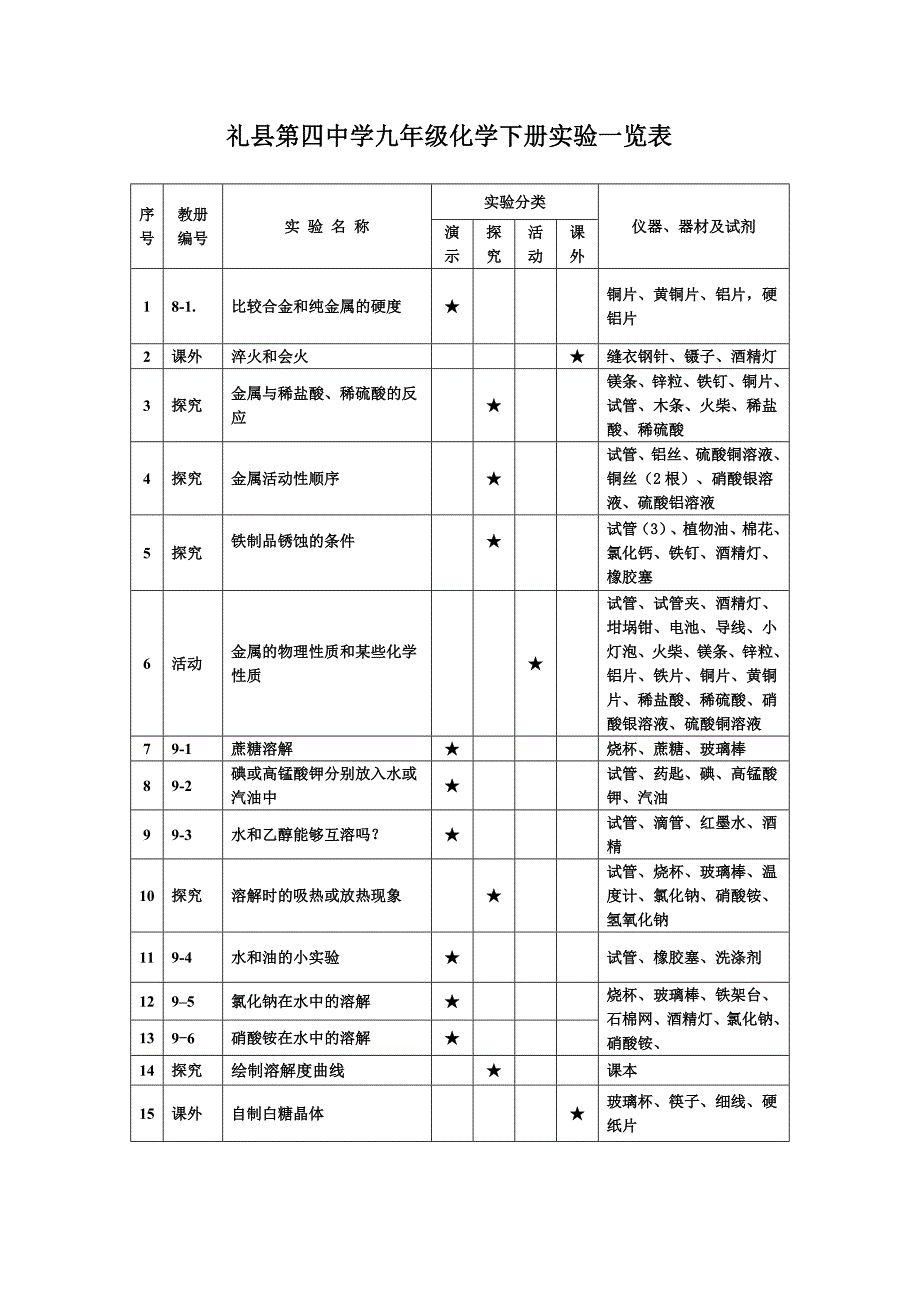 九年级化学下册实验一览表_第1页