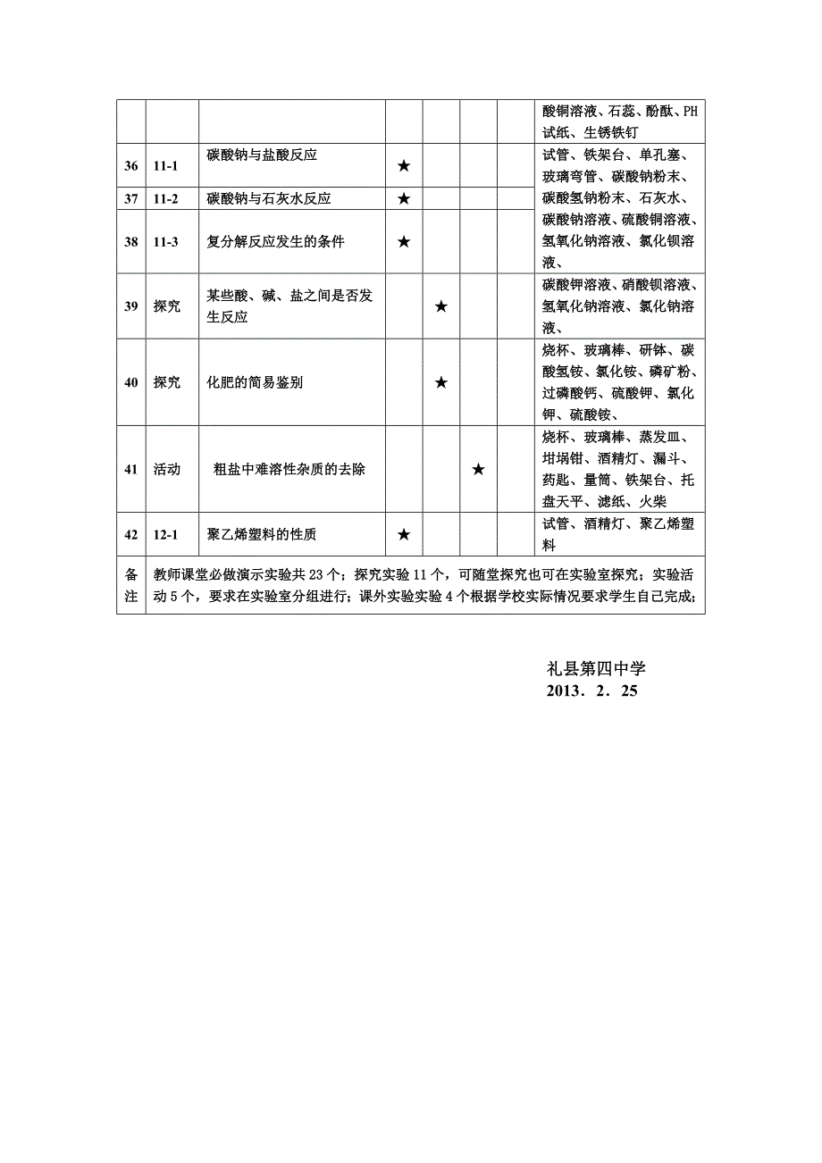 九年级化学下册实验一览表_第3页