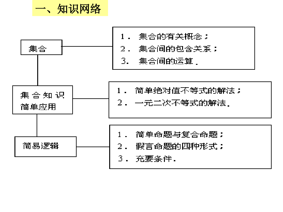 高中数学 第2轮第一讲集合与简易逻辑【新】_第2页