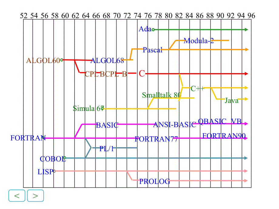 程序设计_2(C语言概述)_第4页