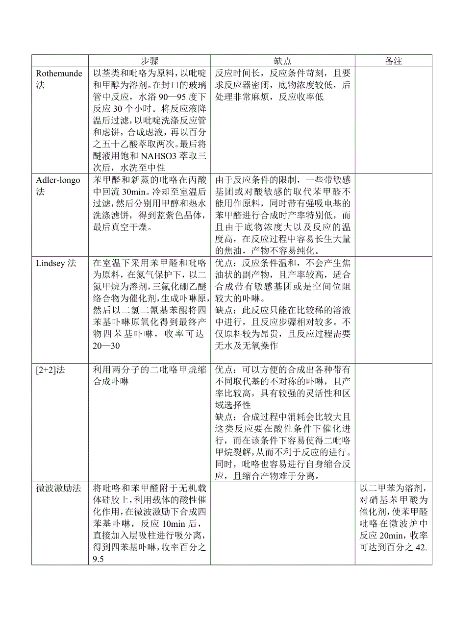 卟啉的合成方法_第1页